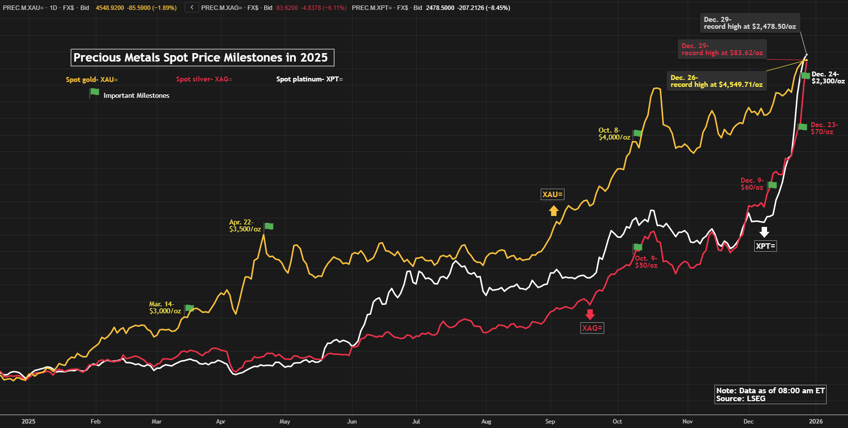 Precious Metals Drop Amid Profit-Taking as Silver, Platinum Retreat